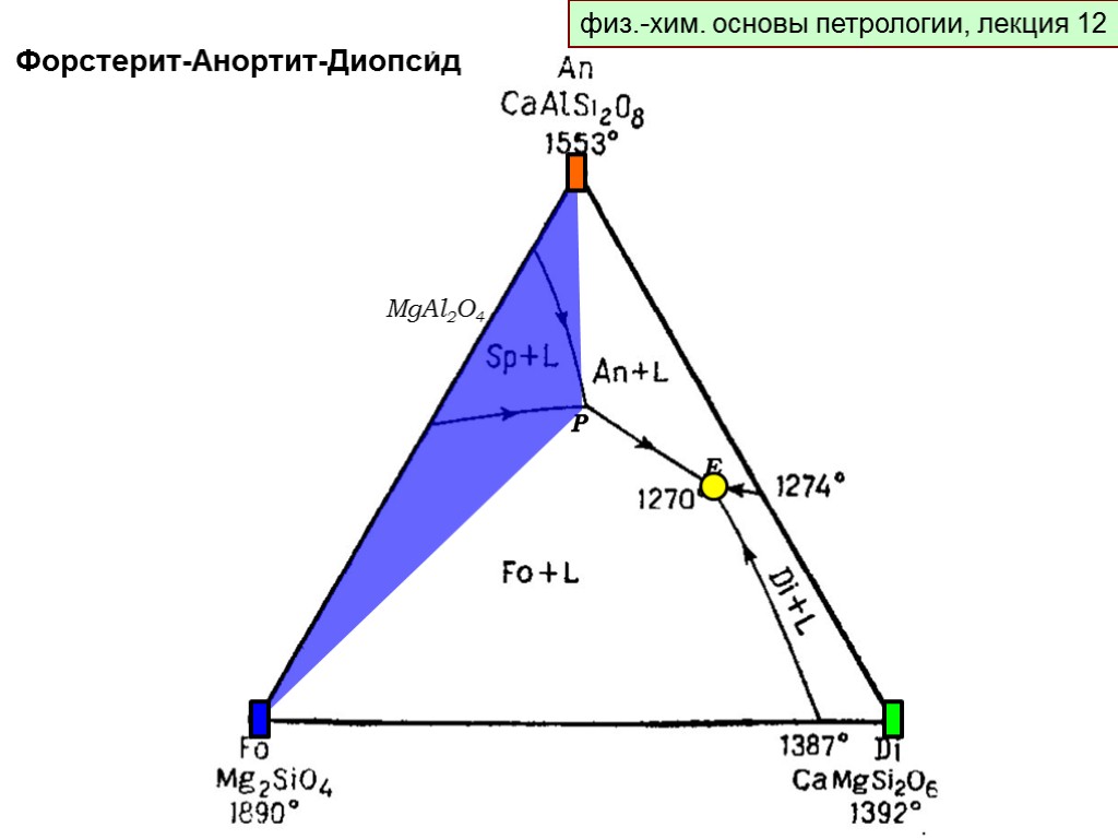 физ.-хим. основы петрологии, лекция 9 физ.-хим. основы петрологии, лекция 12 Форстерит-Анортит-Диопсид MgAl2O4 P E